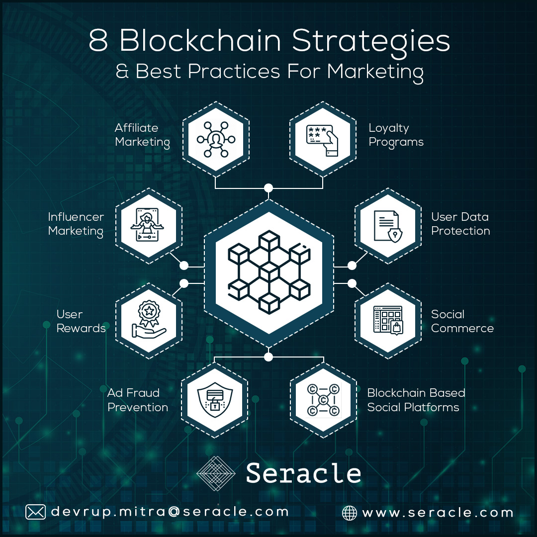 seracleofficial's tweet image. Blockchain is the best approach for affiliate marketing, influencer marketing, user rewards, ad fraud prevention, social platforms, social commerce, user data safety, and loyalty programs. Let us grow your brand.

seracle.com
#blockchainstrategies #blockchainuses