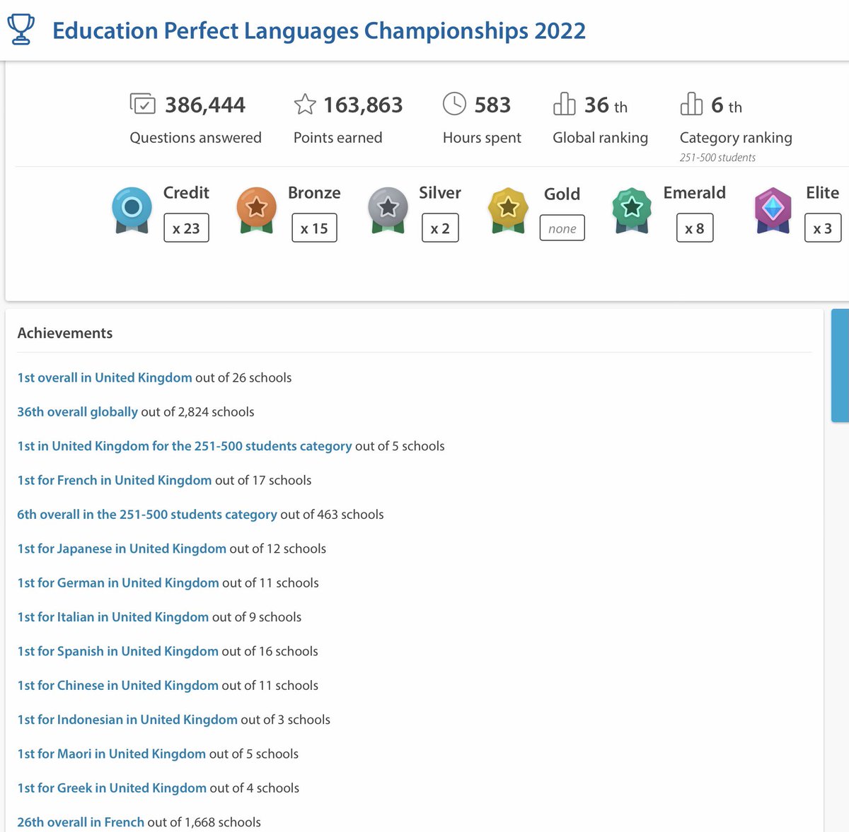 A huge well done to all girls participating in the EP global championships. 1st in the UK and 36th globally. Never before did so many of our students win awards - a total of 51. Sophia W from U5 came 14th in the world - amazing. We are so proud of all our students. #ItsWhoWeAre