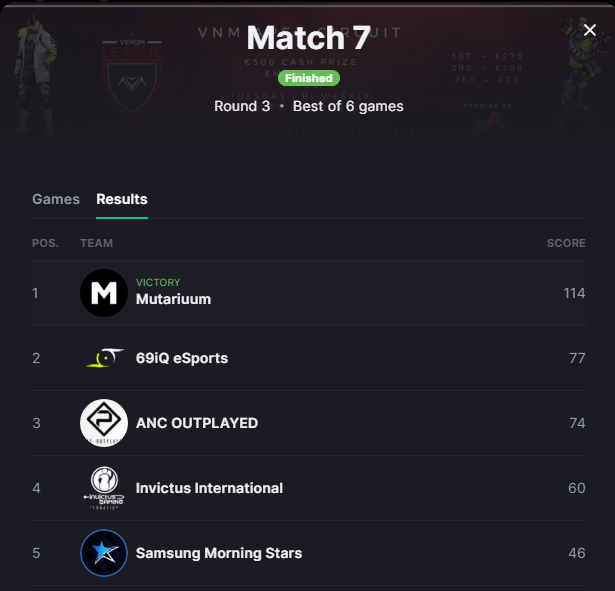tylerfps_'s tweet photo. we are the VNM $500 WINNER :) ggs all 
@Mutariuum #BuiltAuthentic https://t.co/d0K3k0NZJo