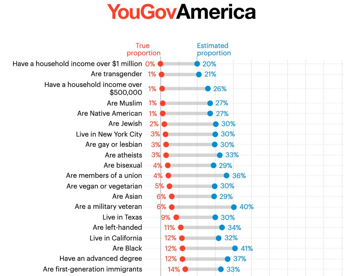 AriDrennen's tweet photo. All the anti-trans hate from the right makes a lot more sense when you realize that Americans think that one in five people are trans (trans people are actually 0.6% of the population; the community being targeted by this propaganda is miniscule) https://t.co/8Gm7Npd2Pl
