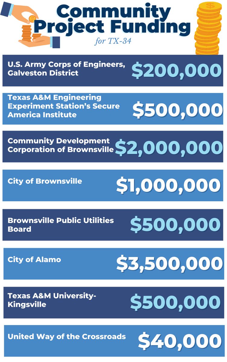 US Rep. Filemon Vela (@repfilemonvela) on Twitter photo Last week, the House passed the Fiscal Year 2022 government funding package, which secured $8,240,000 in Community Project Funding for TX-34.  These federal funds will support eight community projects within #TX34 and will have a direct impact on South Texas communities. Last week, the House passed the Fiscal Year 2022 government funding package, which secured $8,240,000 in Community Project Funding for TX-34.  These federal funds will support eight community projects within #TX34 and will have a direct impact on South Texas communities.