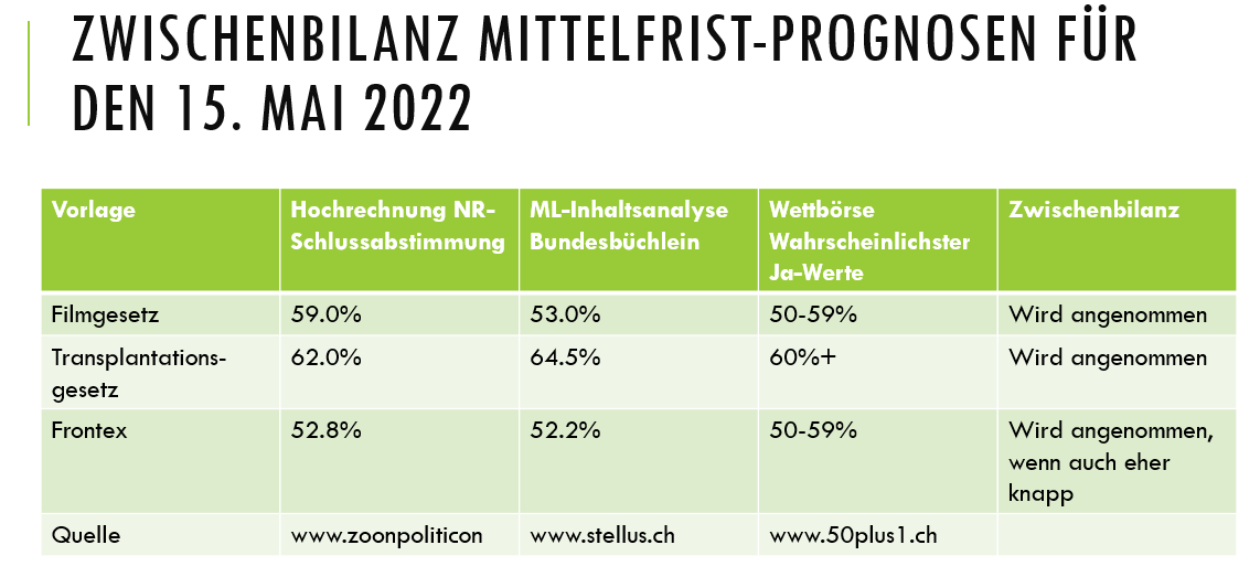 claudelongchamp's tweet photo. #abst22
Uebersicht über die Mittelfrist-Prognosen zu den drei eidg. Abstimmungen vom 15. Mai 2022M: Alle drei Tools gehen von einem dreifachen Ja aus, berücksichtigen aber die konkrete Meinungsbildung im Abstimmungskampf nicht
#Filmgesetz #Transplantationsgesetz #Frontex https://t.co/IlcWaiWHkA