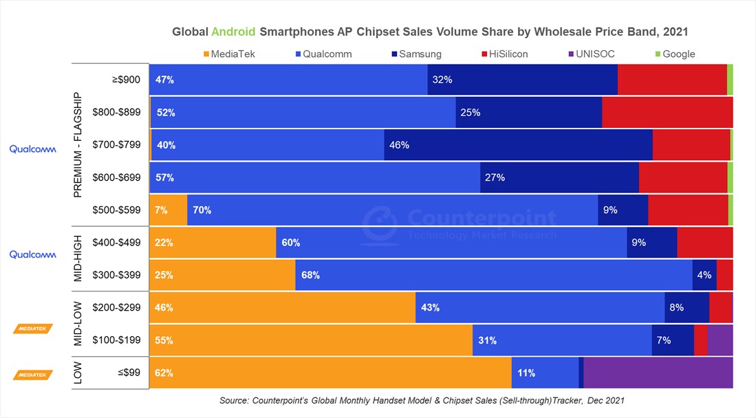 Android Smartphone SoC Market: MediaTek Leads in Low-Mid Tiers, Qualcomm in Upper