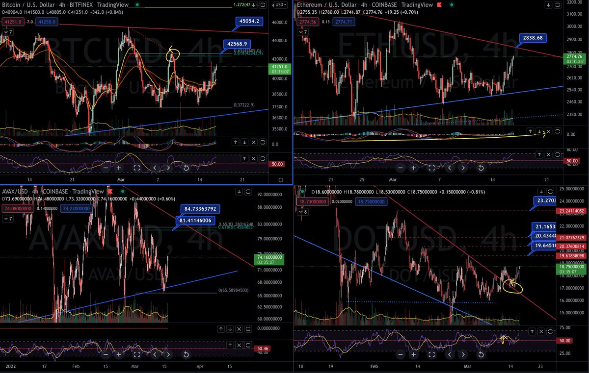 FED meeting is behind us now....
Market as a whole is starting to move now that the immediate speculative weight is off our shoulders. Here are four major projects, BTC, ETH, AVAX &amp; DOT. All have RSI well in bull control zone on the 4hr charts, w/next bullish targets identified.