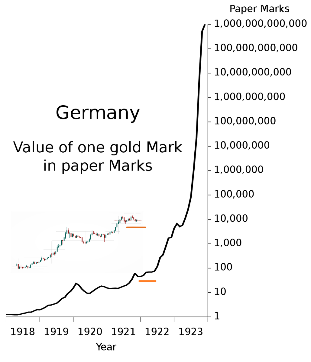 Weimar chart vs. Monthly #bitcoin price. If even the consolidation zone has similarities, maybe I'm starting to get euphoric, or just coincidence? ⏳🚀