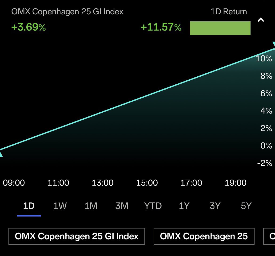 Solid gains for the day #stocks #spx #Pennystocks #pennystock #investing #omxc25