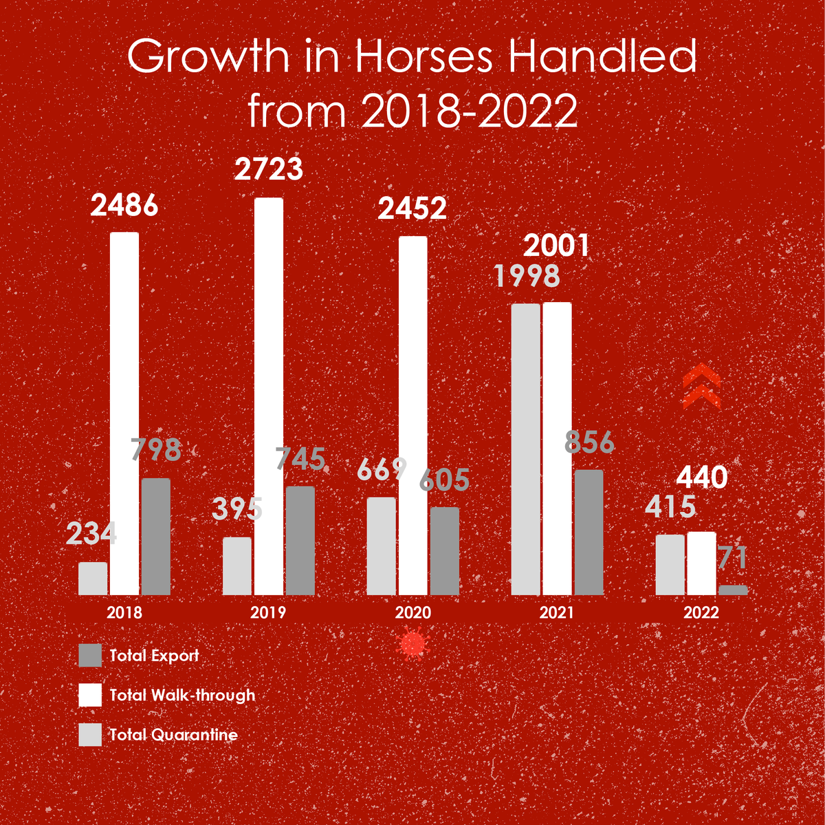 ARKJFK's tweet photo. Here's a look at some of the statistics of horses handled at The ARK between 2018 and 2022📈
#arkjfk #arkpetoasis https://t.co/08I2bDH9iq