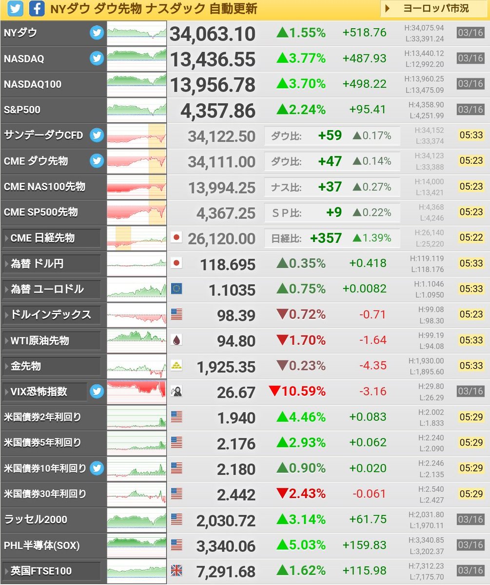 HoHoST2's tweet photo. 日経3/16 https://t.co/fcs0BtaxGo