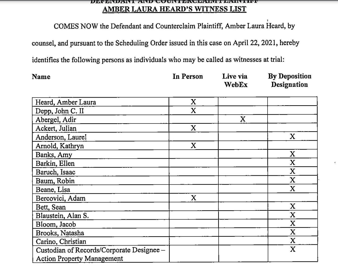 Thereallaurab On Twitter Update Johnny Depp Vs Amber Heard Fairfax Amber Heard Has Posted Her Witness List Https T Co J3wpdr9kue Https T Co Wu8knaoplm Twitter