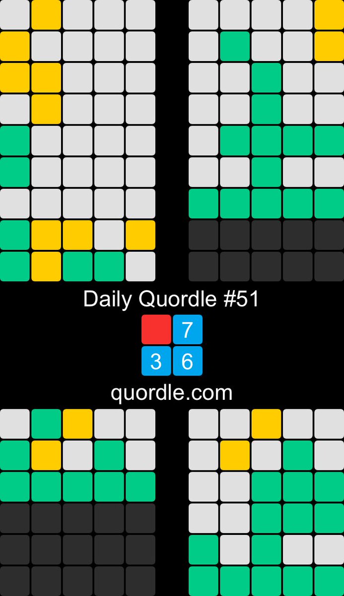 PragyeshDhungel's tweet photo. I love #Wordle but #Quordle is next level!
#First_attempt
Daily Quordle #51
🟥7️⃣
3️⃣6️⃣
https://t.co/PpKsbwSQlI https://t.co/CSyQgK9FFA