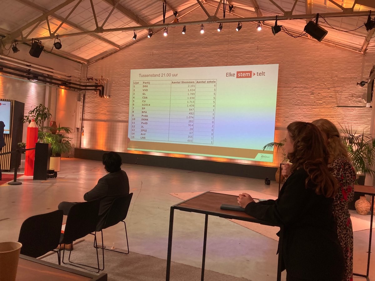 JohanHardeman's tweet photo. Eerste tussenstand in Amersfoort #gemeenteraadsverkiezingen D66 de grootste met 6, VVD 5, GL 5, CDA 5c CU 5, Amersfoort2014 4 en PvdA 3. Zie voor de rest van de partijen de foto. Partij voor de Dieren zou als nieuwe partij 2 zetels krijgen. Nu 11 procent vd stemmen geteld https://t.co/YBSmFJEXAg