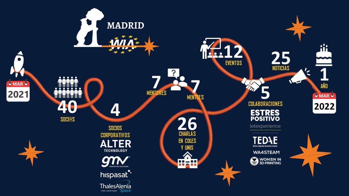 WIA_Europe's tweet photo. Happy first anniversary to Wia-e Madrid! a very exciting year, with many projects, events, interesting collaborations; working to achieve a gender equality world for our kids: a lot more to do but increasing our motivation each day. Join us and help us to keep pursuing our goals! https://t.co/EdI7ybkZwO