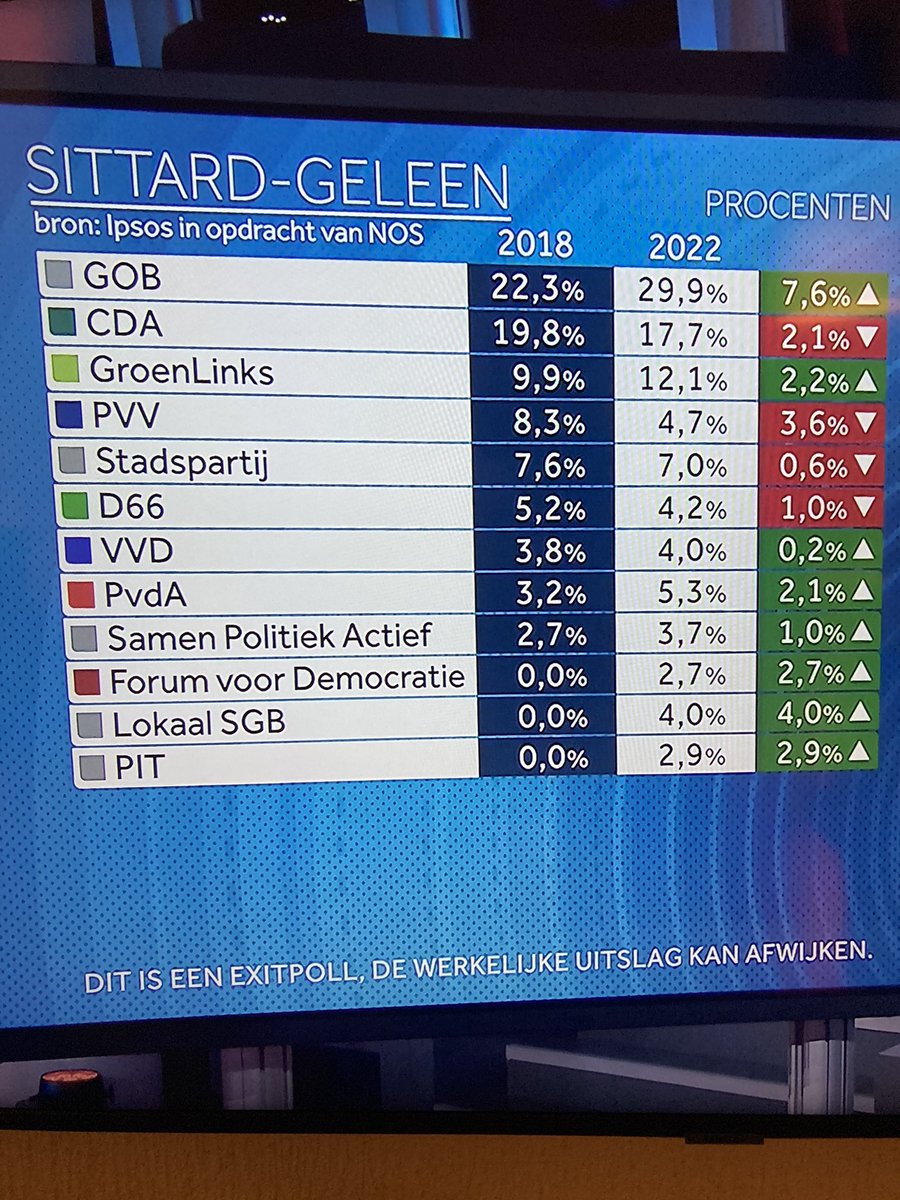 Weessies's tweet photo. 22.7% opgeteld in de plus en maar 8,3% in de min. Daar gaat iets mis...
#gemeenteraadsverkiezingen2022 #sittardgeleen #exitpoll  #nos https://t.co/cl3hGKkCex