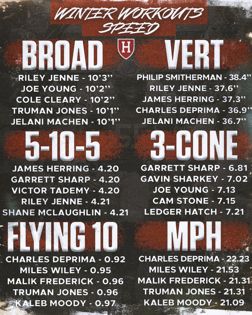 Crim_Recruiting's tweet photo. The men put in that WORK this off-season!!💯

Top Speed Performers!🏃‍♂️💨

#GoCrimson https://t.co/29UgHa2ltz