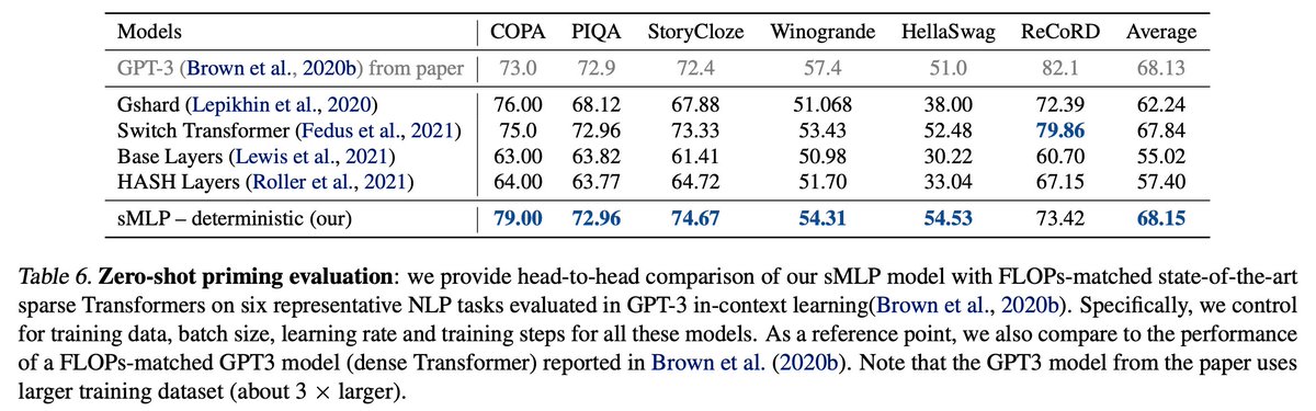 ping_iris_yu's tweet photo. Zero-shot priming evaluation: we provide a head-to-head comparison on six representative NLP tasks. As a reference point, we list the performance of a FLOPs-matched GPT3 model reported in the paper, although the GPT3 model uses a larger training dataset (about 3 × larger). https://t.co/6QWMhuO57K