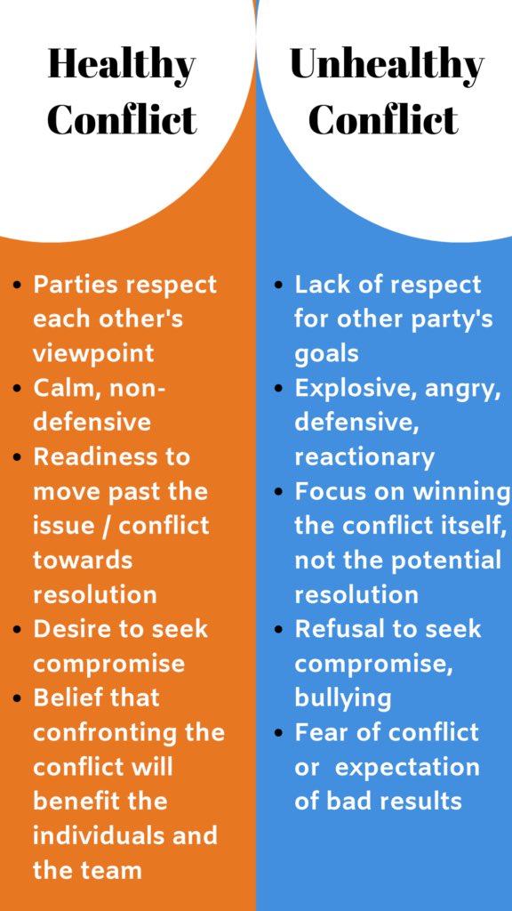 orlymaher's tweet photo. Interesting discussion on healthy v’s unhealthy conflict this week. Small issues unaddressed can build a toxic environment. Being open to feedback &amp; professional conversations leads to a culture of positive conflict. #pdsl #leadership @niamhickey @patriciamannixm @Leaders_SoE https://t.co/oInUbmpW36
