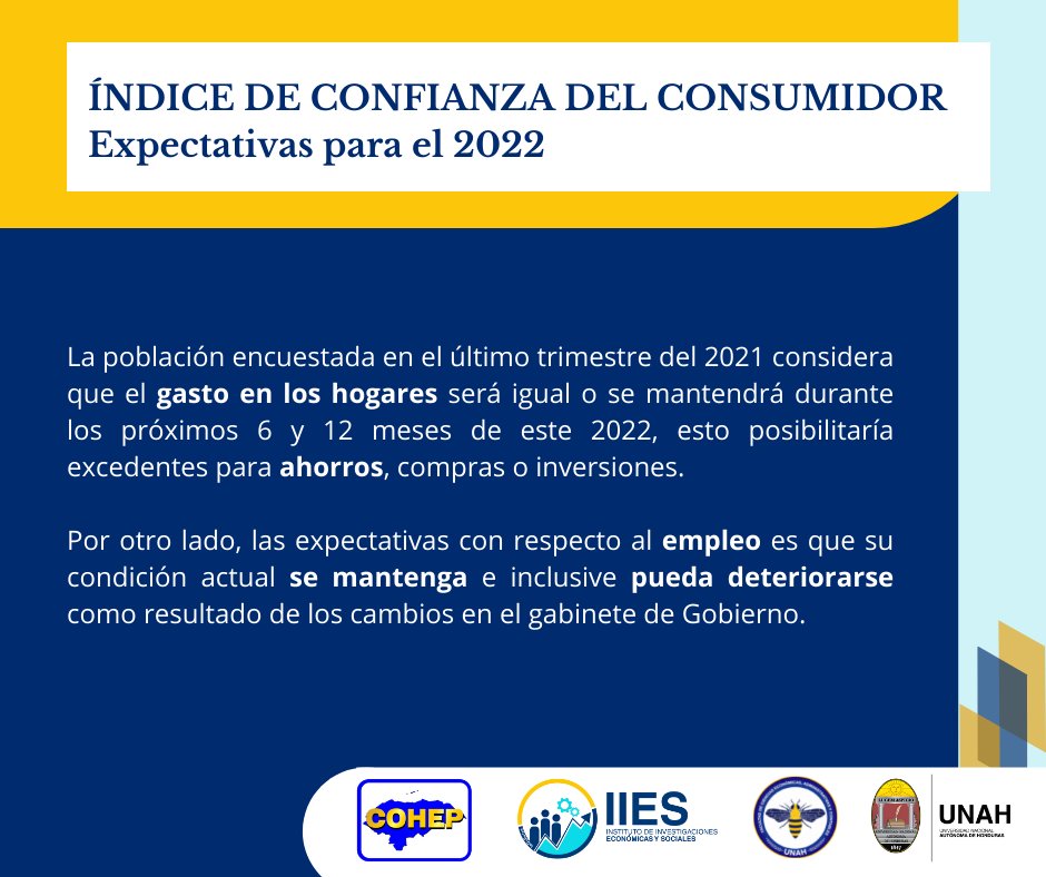 IIES_UNAH's tweet photo. Conozca las expectativas que tienen los hondureños para este primer semestre en cuanto a su situación económica y cómo creen que afectará el cambio de administración del Estado en el siguiente enlace: https://t.co/90J7JmiOQV
#ICC #IIES #FCEAC #UNAH #COHEP https://t.co/Hlnvz04QPJ