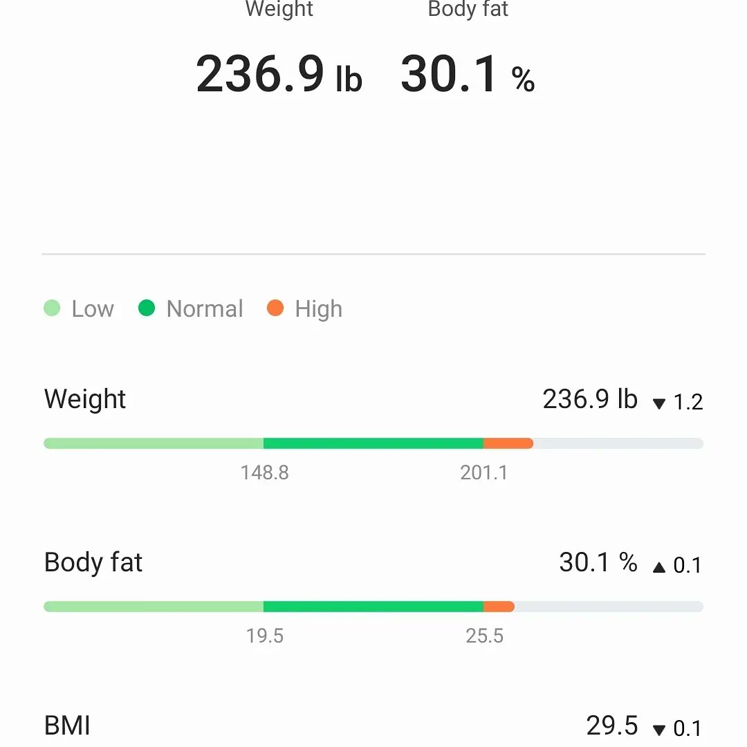 kunluv's tweet photo. I woke up screaming Yusssssssss! I am maintaining my weight and my Diabetes reversal! At 236lbs I am STILL down 70lbs since January 2021 and down 182lbs since 2012. I am STILL NOT taking ANY MEDS for Type II Diabetes!! and I am living a #XLLifestyle https://t.co/CfKzP6viYx