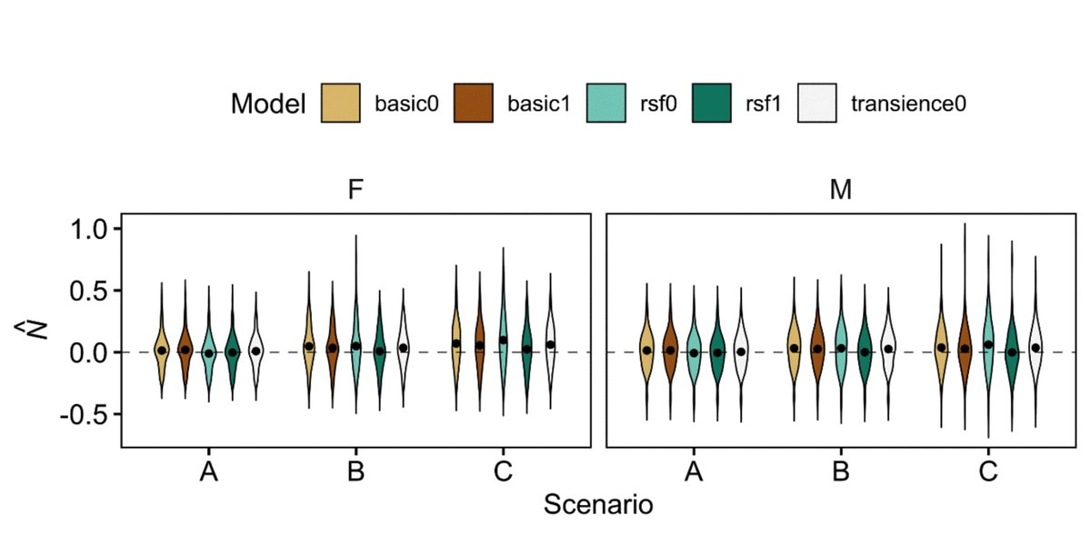ESAEcology's tweet image. From our #AnimalMovement Special Feature:

Confronting spatial capture-recapture models with realistic animal movement simulations

doi.org/10.1002/ecy.36…

@uberhyped @Milleret_Cyril @InvasionEcology @jsdelean 

#SpatialCaptureRecapture
#HabitatSelection
#IndividualBasedModels