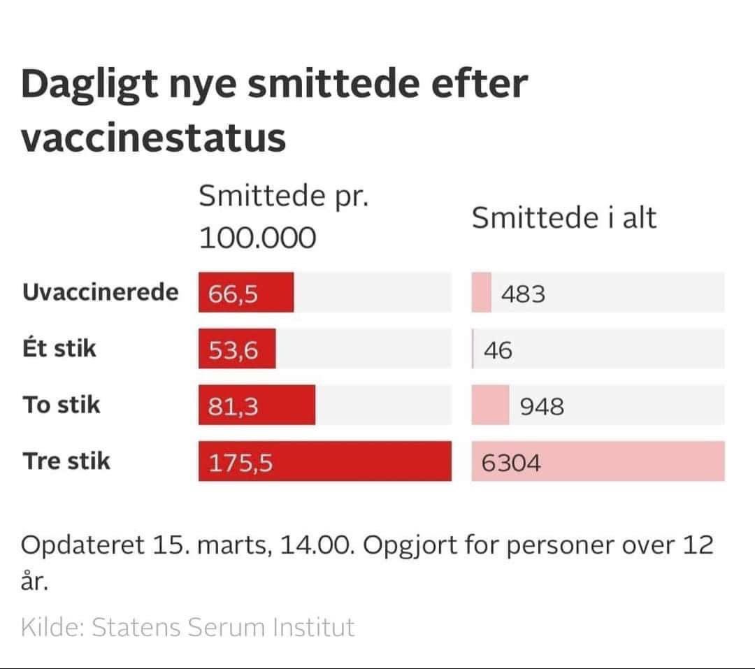 SaselineS's tweet photo. Imens krigen raser derudad forbigår det danskernes opmærksomhed, at triple-vaccinerede har 264% højere risiko for at blive smittet med COVID-19 ifht. ikke vaccinerede.

Den næste politiker der kalder vacc for et supervåben igen får en olfert 🥸@Heunicke @SSTbrostrom 

Kilde: SSI https://t.co/Y3iO0aKxTJ