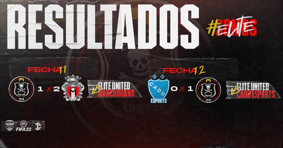 #Resultados | <a href="/IESAFIFAar/">IESA Argentina</a> 🎮

En la noche de ayer el equipo logro solamente 3 de los 6 puntos posibles, quedando a 2 de los punteros a falta de 7 fechas.

¡ Vamos los pibes ! 🔴⚫

#SomosELITE 🇦🇴☠️