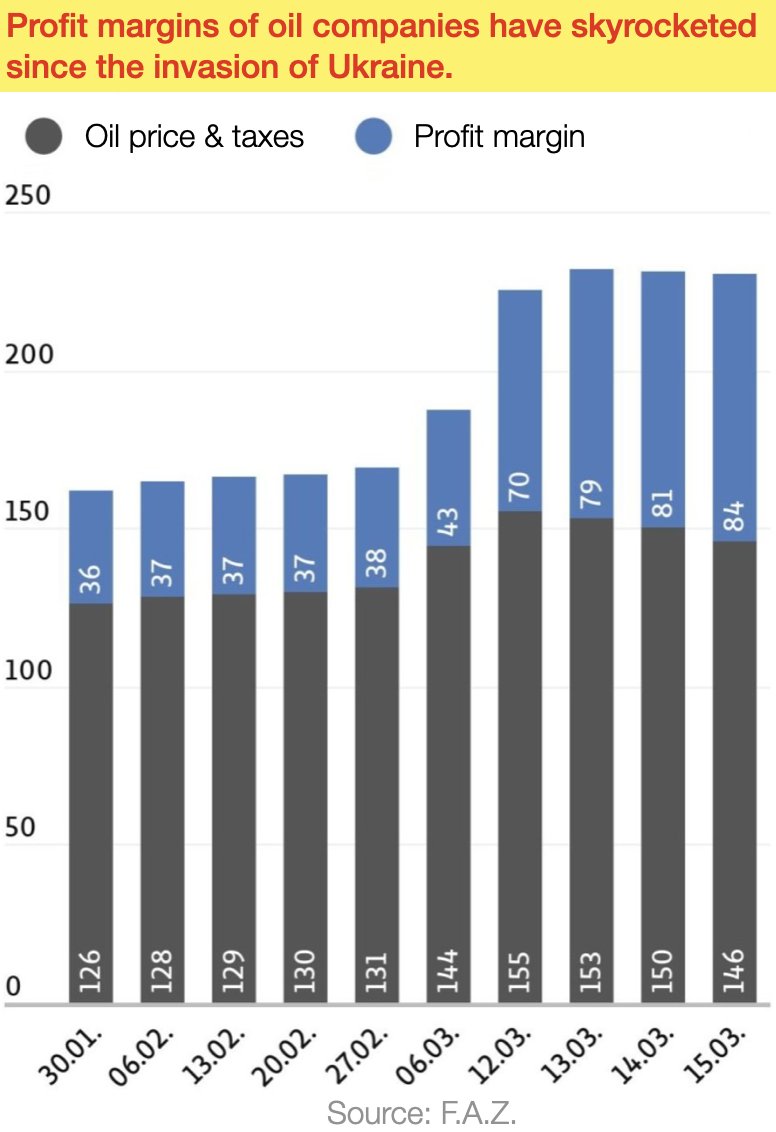 Christian_KrolI's tweet photo. Oil companies are using the war as an excuse to further increase their profit margins. That's simply disgusting! Let's exit fossil fuels as quickly as possible! 💙🌍💛 https://t.co/vI5omdQMkC
