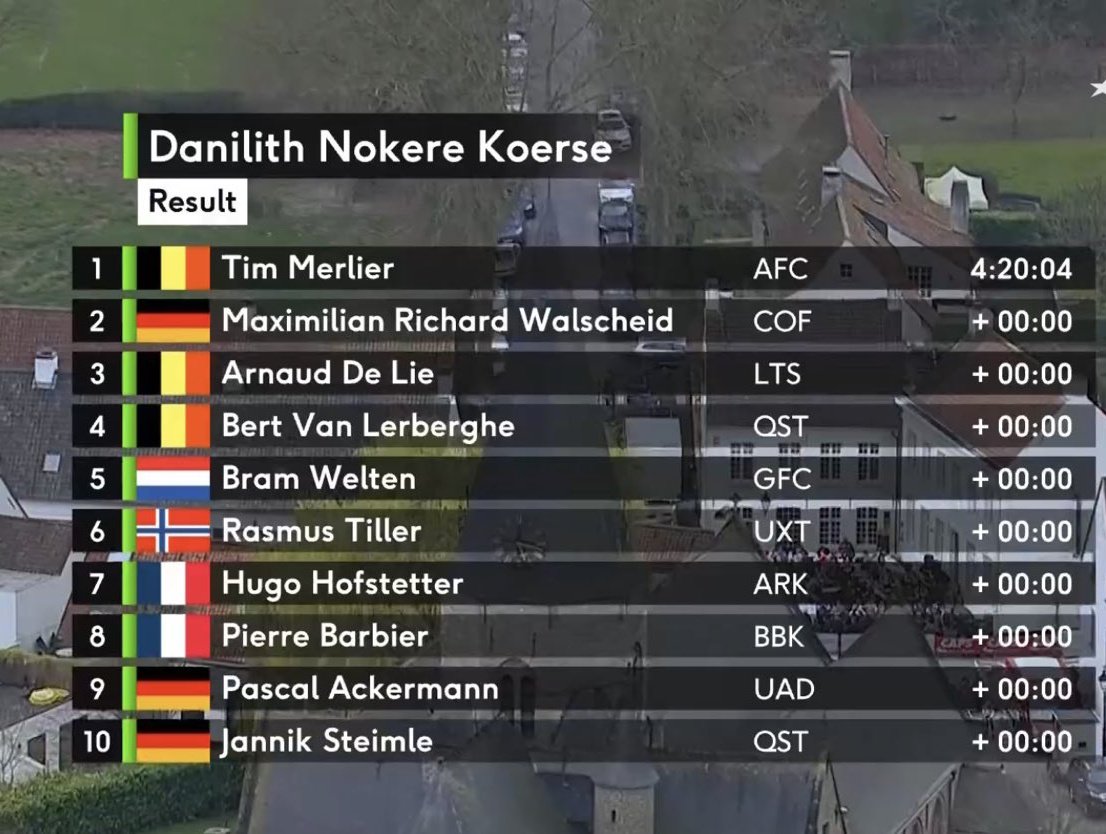 LaRuedaColombia's tweet photo. #DNK22🇧🇪🚴‍♂️

🔝10 @NokereKoerse 2022, triunfo de @MerlierTim del @AlpecinFenix https://t.co/9kxS7QdF4i