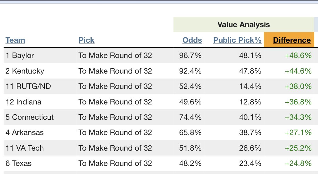 bryce927's tweet photo. @TeamRankings something wrong with the public pick % data? https://t.co/ISoTvd5lxE