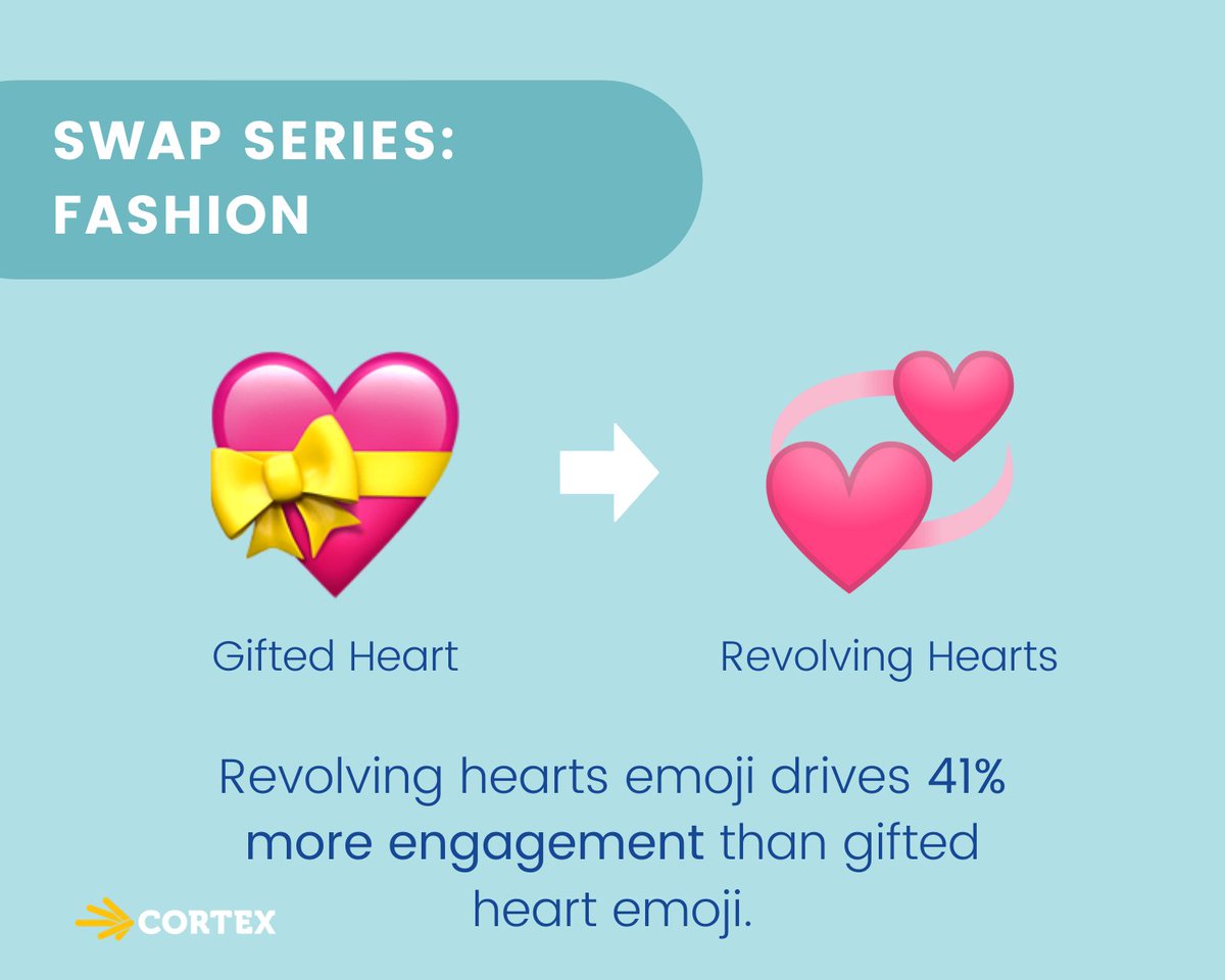 Visuals matter but don't sleep on the power of emojis. 

<a href="/Macys/">Macy's</a> and <a href="/ARITZIA/">aritzia</a>: a heart emoji is just a heart emoji, right? 

Not so much. Follow this cool yet simple swap to boost engagement by 41%!

meetcortex.com/product-scorin…