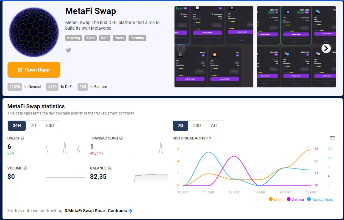 MetafiSwap's tweet photo. MetaFi Swap is now listed on @DappRadar 💥💥
go to see our page https://t.co/wcDHVx1ihm

#DeFi #YieldFarming #Fantom #blockchain  #cryptocurrency #100xCoin #CryptoNews  #Metaverse #FTM #Dapps #CryptoGems 
#BTC https://t.co/V2olKIo03g