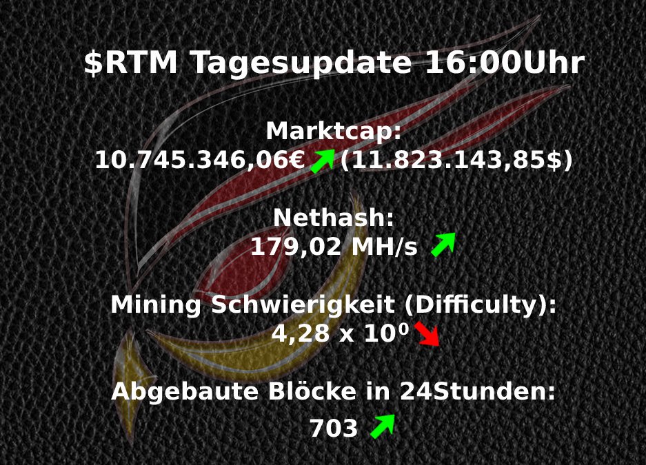 RtmGerman's tweet photo. $RTM 🐦 Tagesupdate vom 16.03.2022
Wenn ihr nicht nur die #marktcap, die #nethash, die #difficulty und die #Blöcke sehen wollt, dann schaut euch die Livedaten im @raptoreum #Coin #Explorer an:
https://t.co/DPBlEDJCCg
#kryptonews https://t.co/Sa7AS4SIUu
