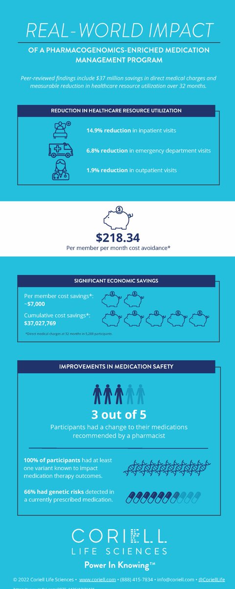 CoriellLife's tweet photo. The healthcare ecosystem has been asking for real-world data on the clinical and economic outcomes of #PGx. That’s exactly what our latest study – published in the Journal of Personalized Medicine – delivers.

https://t.co/4YXRtmj1ai

#cmm #precisionmedicine #personalizedmedicine https://t.co/P9S7FgxISZ