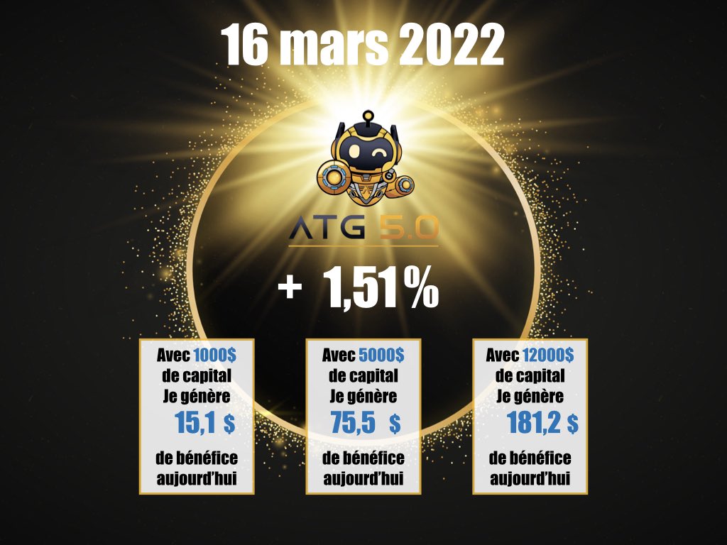 AutoTrade5Fr's tweet photo. Mercredi 16 mars🔥🚀💰

Résultat du Trade : 1,51%

On enchaîne sur un gro trade positif, déjà 11% sur le mois de mars 🔥🚀💰

#trading #Crypto #BTC #ETH #GOLD #atg #Solana #atc #Binance #bourse #CAC40 https://t.co/0SXgvzX3Hl