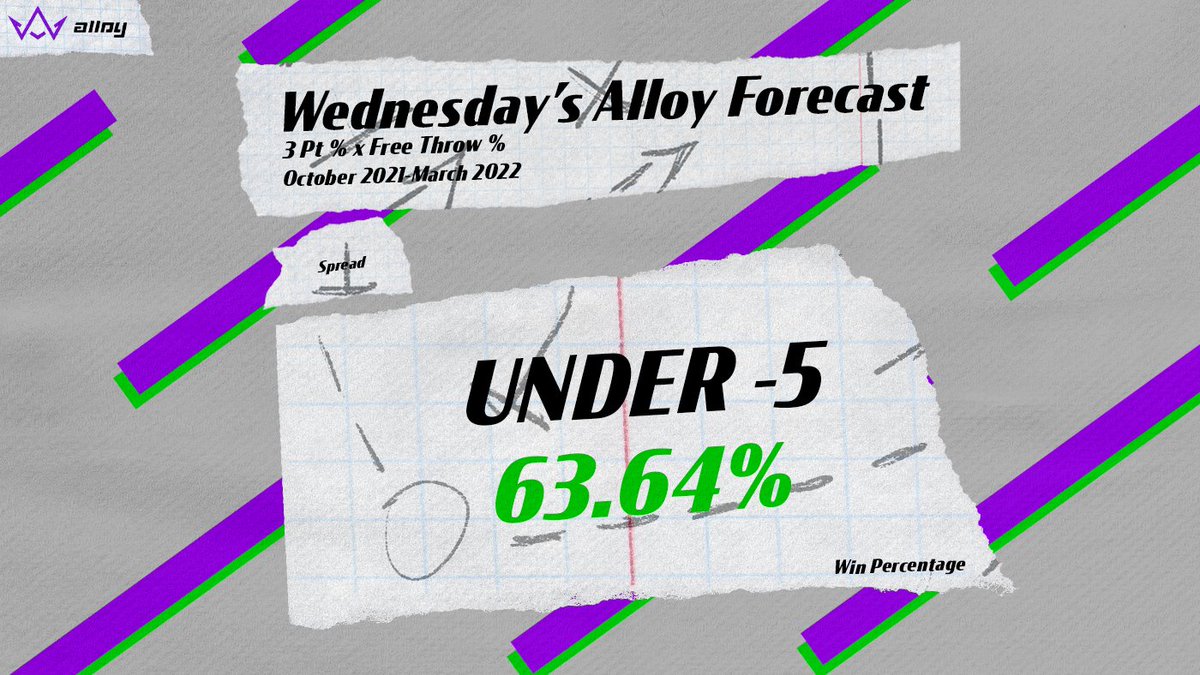 AlloySports's tweet photo. Today's #AlloyForecast was created using an inverse trend. We're looking at 2 teams to bounce back off a loss and cover the spread. Are you going to #RideWithAlloy?

#BuildWinRepeat
https://t.co/ERMOuVwx0g https://t.co/iEi2TfYaV6