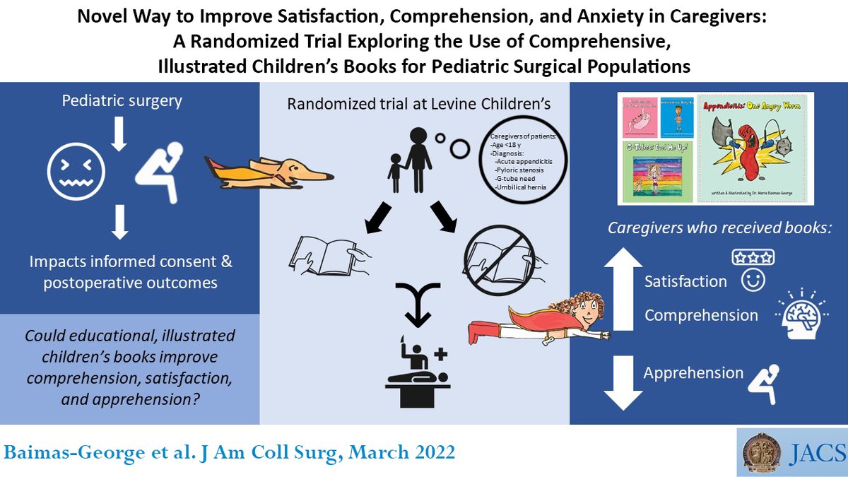 acsJACS's tweet photo. Illustrated educational children’s books to explain surgical care is a novel method demonstrated to improve understanding, satisfaction, and anxiety of caregivers.
https://t.co/bQ5amzrEsa
#VisualAbstract #SoMe4Surgery @Mbaimasgeorge@AtriumHealth  @BrentDMatthews @PedSurgical https://t.co/Drp43g9I1C