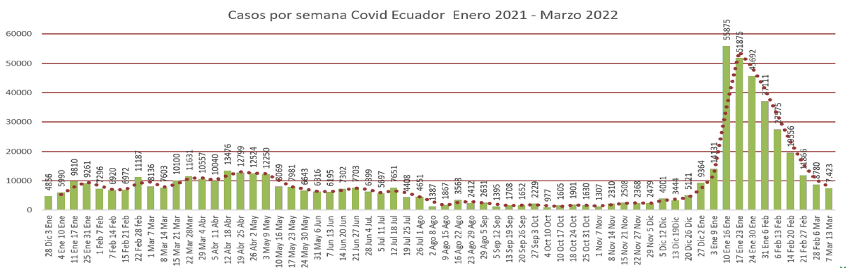 Semana 7 Mar 13 Mar. A nivel nacional se registraron 7423 casos la última semana (promedio 1060 por día). Disminución en número de casos, 1357 menos que la semana anterior
Se registraron 38 muertes por Covid (promedio 5 x día) 
Use doble mascarilla
Busque su dosis de refuerzo