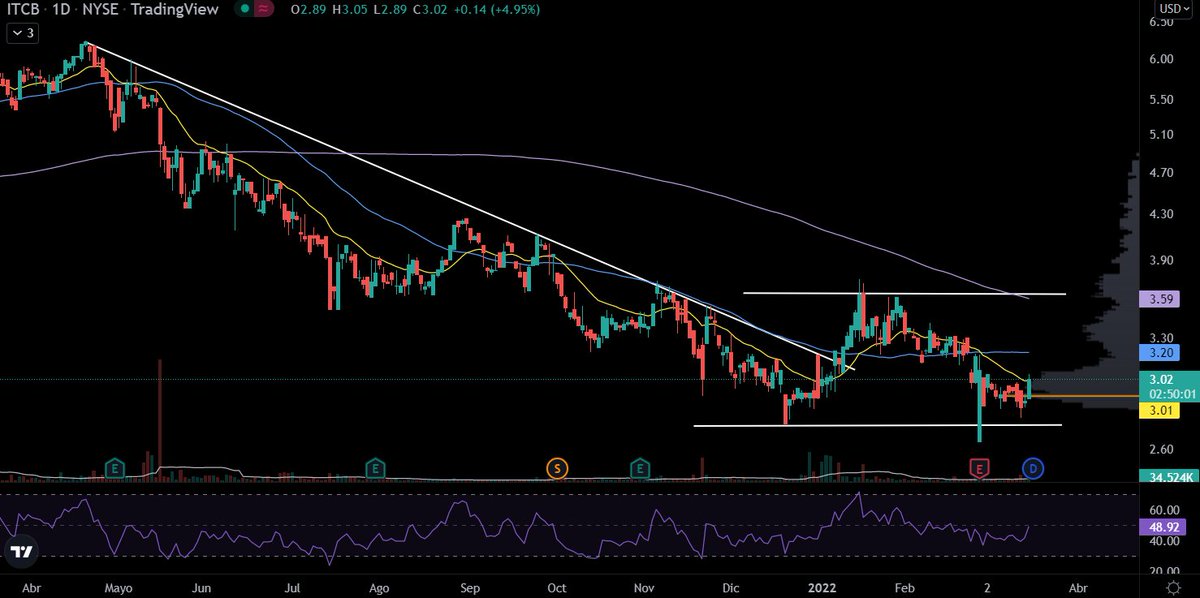matialagos's tweet photo. Compré #ITAUCORP. Posible zona de rebote.
En su ADR #ITCB se aprecia mejor la posible base rectangular. 🍾📈 https://t.co/D84IwvyX8m