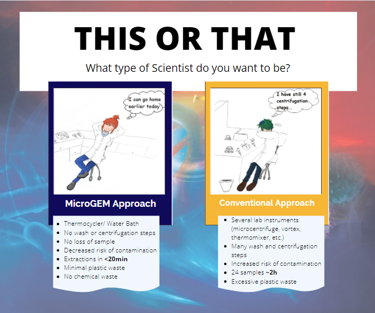 MicroGEMbio's tweet photo. Life in the lab is simple with #MicroGEM's simple protocols. Which scientist do you want to be?
Comment below!
#temperaturedrivenextraction #tde #dna #rna #dnaextraction #samplepreparation #sampleprep #prepgem https://t.co/EZZnB9vNR8