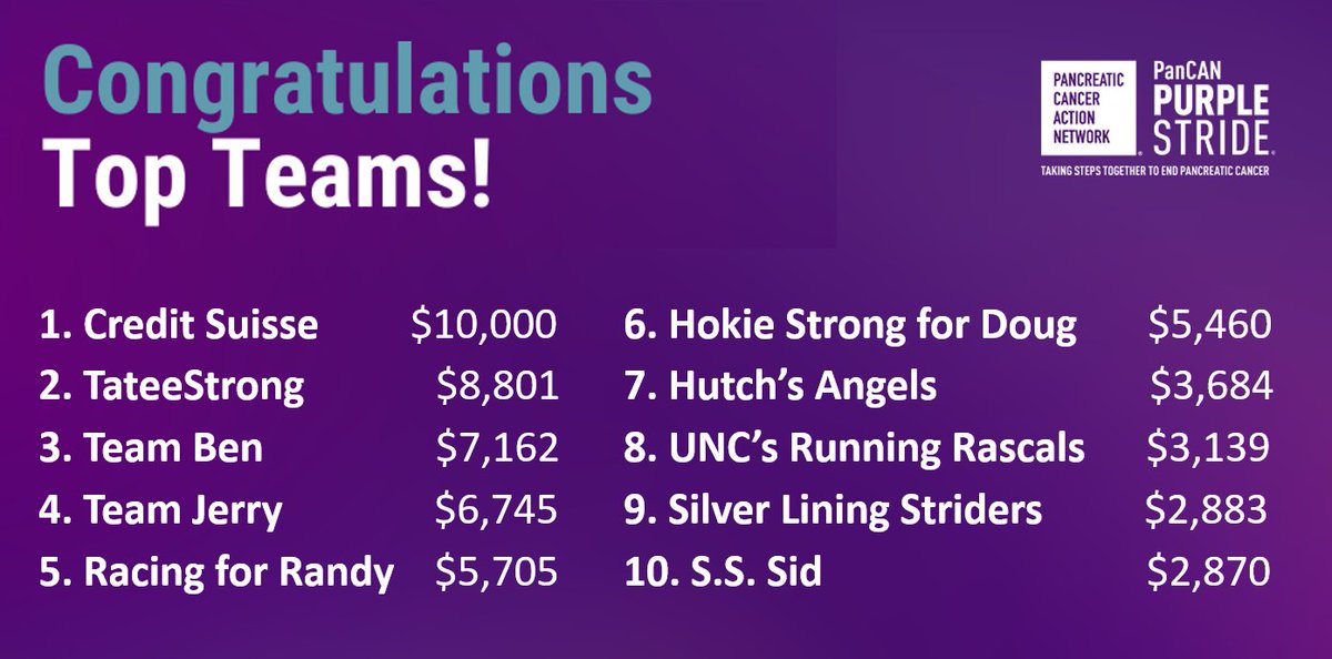 PanCANRDU's tweet photo. Y'all aren't messing around!  Just since yesterday there have been notable increases in team amounts and the next 5 teams are quickly catching up!  

There are only 4 days left for the Top 10 Teams to have their name printed on the back of the t-shirts!  #PanCANPurpleStride https://t.co/8d1Qu36v3e