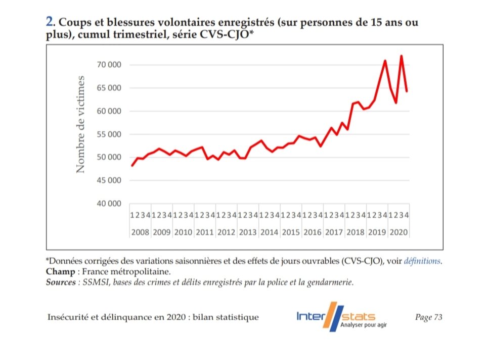 10/ Hausse des violences :