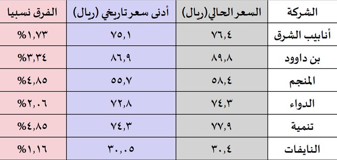 سهم النايفات سعر تحديد سعر