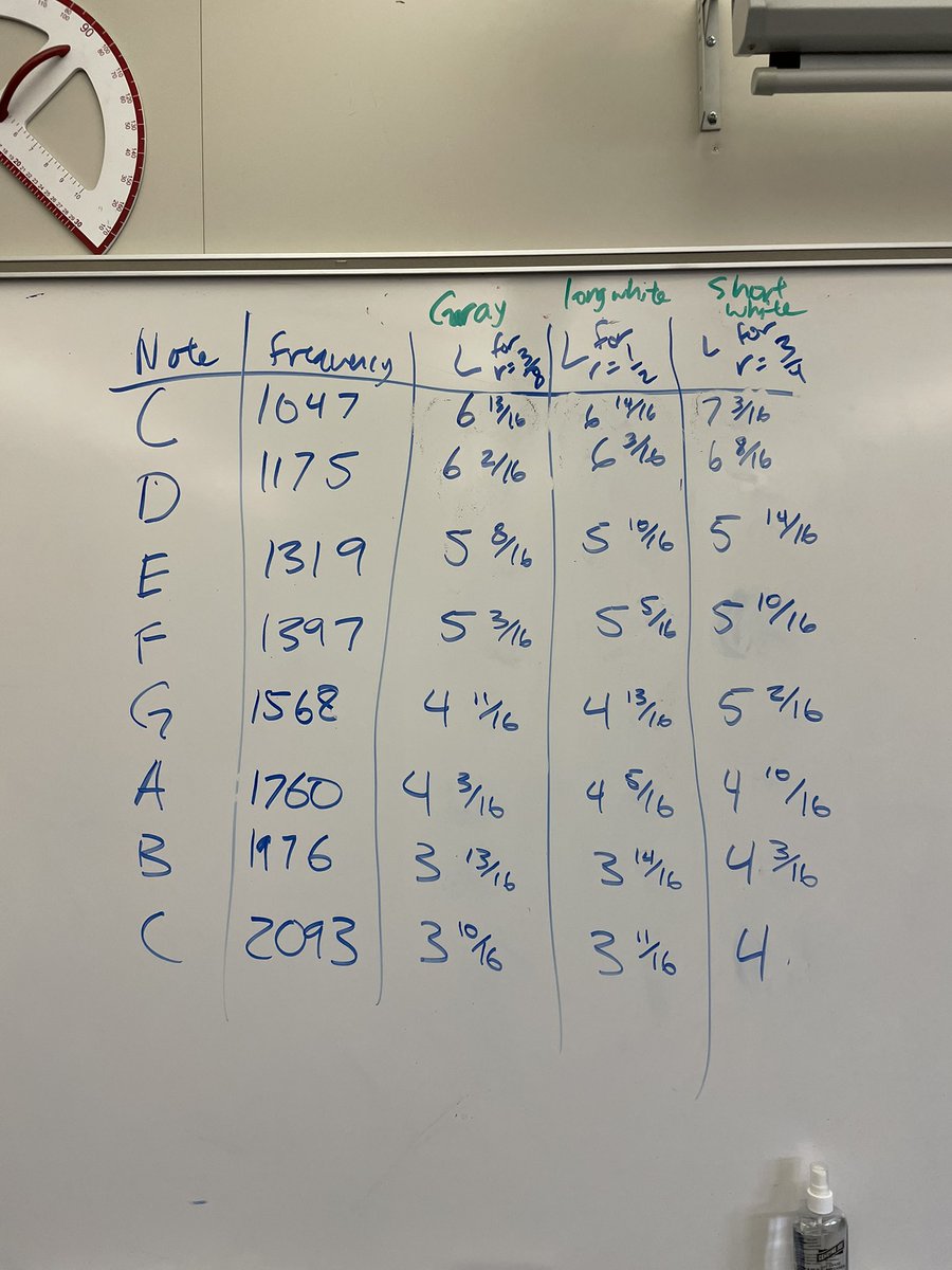 DollingerMath's tweet image. Students calculated the length of each note and cut pvc pipes to make that note during our math and music unit! Videos coming soon! @TollesTech