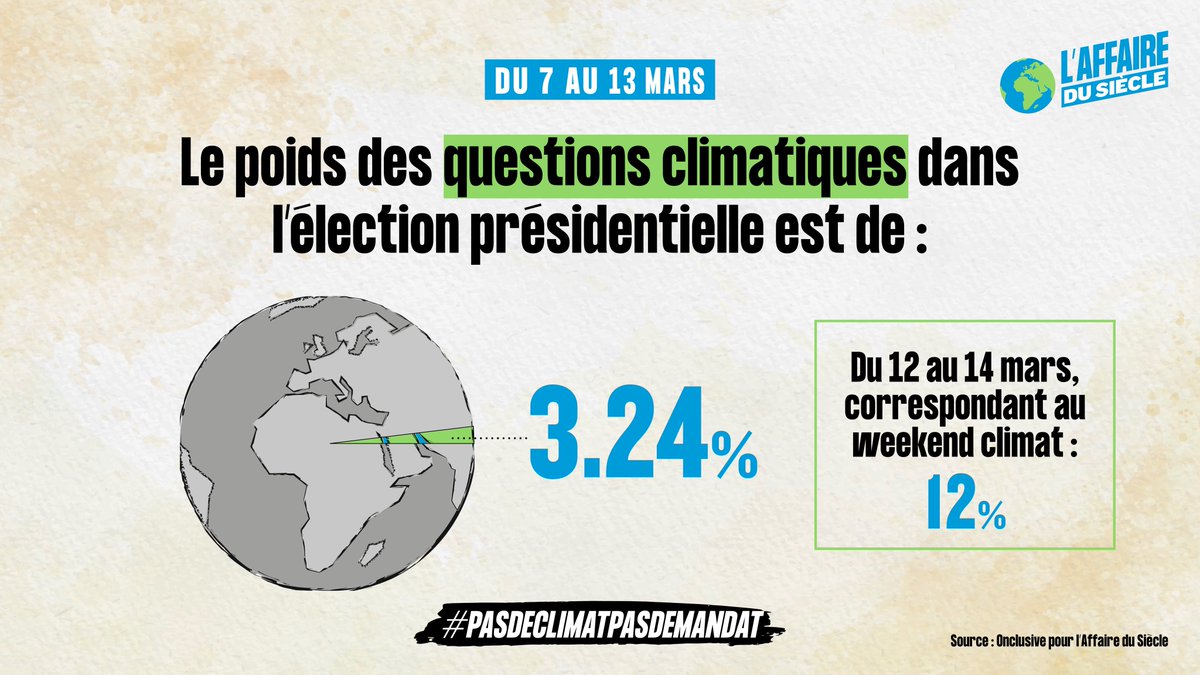 🌎 FLASH INFO : Le climat a représenté 3,24% du temps médiatique dédié à la présidentielle la semaine dernière (2x ➕que la semaine précédente !)

🔥Ce chiffre est monté à 12% lors du weekend climat #MarcheLookUp #DébatDuSiècle : merci pour votre mobilisation !

On lâche rien 💪