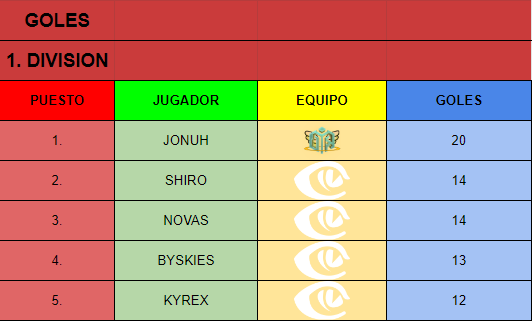ESP_Demolition's tweet photo. Sentimos la espera pero aquí os dejamos las estadísticas de los jugadores de la primera division! https://t.co/i95oX8nfMz