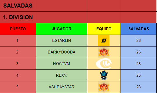 ESP_Demolition's tweet photo. Sentimos la espera pero aquí os dejamos las estadísticas de los jugadores de la primera division! https://t.co/i95oX8nfMz