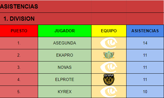 ESP_Demolition's tweet photo. Sentimos la espera pero aquí os dejamos las estadísticas de los jugadores de la primera division! https://t.co/i95oX8nfMz