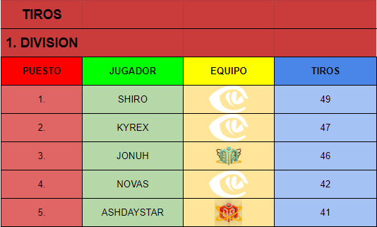 ESP_Demolition's tweet photo. Sentimos la espera pero aquí os dejamos las estadísticas de los jugadores de la primera division! https://t.co/i95oX8nfMz