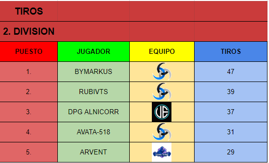 ESP_Demolition's tweet photo. Que no falten tampoco las estadísticas de los jugadores de la segunda división!! https://t.co/lDeom8QALa