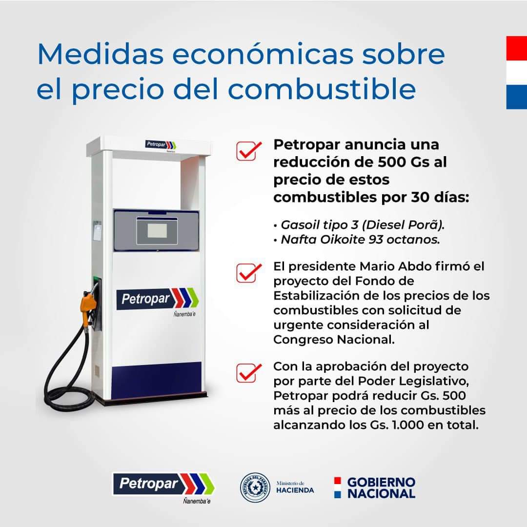 HugoMisionesPy's tweet photo. Petropar - Petróleos Paraguayos reducirá en G. 500 por litro los precios del Diesel tipo 3 y la Nafta 93 octanos desde las 00:00 horas. Cuando esté vigente el Fondo de Estabilización de precios de combustibles, el descuento llegará a G. 1.000 por litro. https://t.co/ZfNkVeYm4q