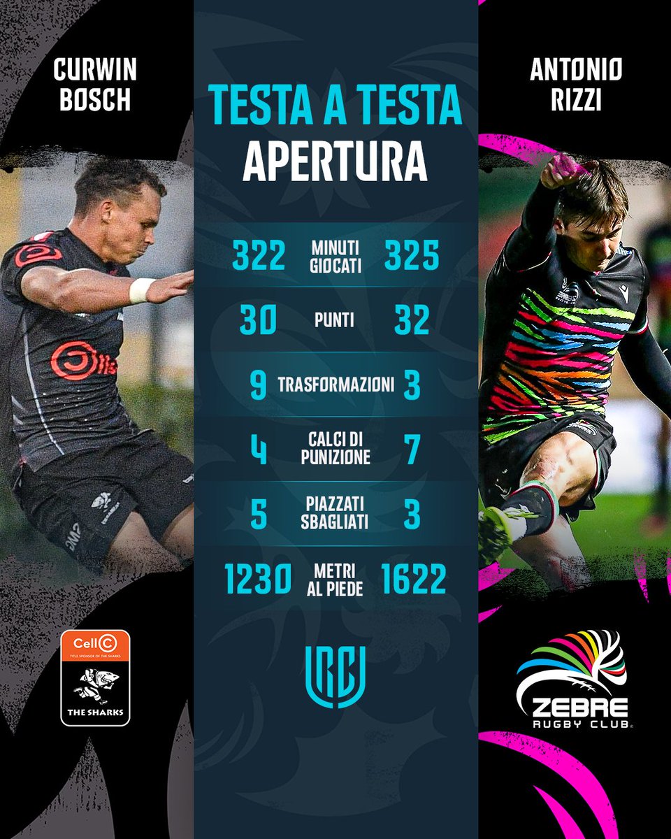 🦈 <a href="/SharksRugby/">The Sharks</a> 🆚 <a href="/ZebreRugby/">Not Zebre Rugby</a> 🦓

Curwin Bosch 🆚 Antonio Rizzi

Chi ha il piede migliore? 🧐

#URC | #URCITA